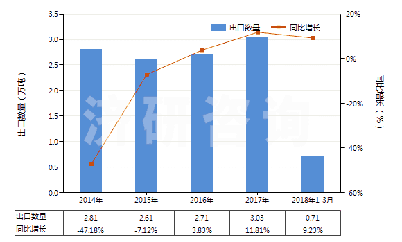 2014-2018年3月中國(guó)塑料便盆,抽水箱等類似衛(wèi)生潔具(HS39229000)出口量及增速統(tǒng)計(jì)